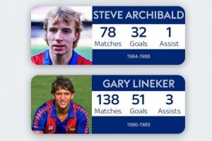 此前仅三名英国球员代表巴萨出战过，阿奇博尔德、莱因克尔、休斯