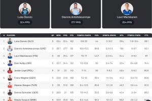 欧锦赛小组赛得分榜:东契奇场均32.4分傲视群雄 字母哥命中率逆天