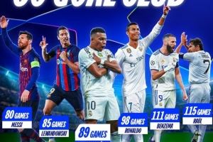 欧冠60球最快用时榜：梅西80场居首，姆巴佩89场第三，C罗98场