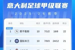 意甲积分榜:那不勒斯1分优势第一,国米米兰罗马同分排二三四