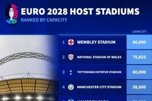 2028年欧洲杯球场容量排名:温布利8.6万人居首,热刺球场6万人